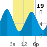 Deer Island South tide chart for Wednesday, February 19, 2025