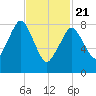 Deer Island South tide chart for Friday, February 21, 2025