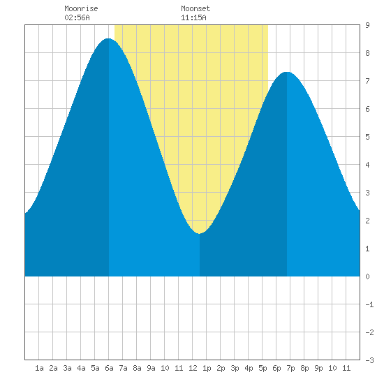 Deer Island South tide chart for Saturday, February 22, 2025