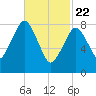 Deer Island South tide chart for Saturday, February 22, 2025