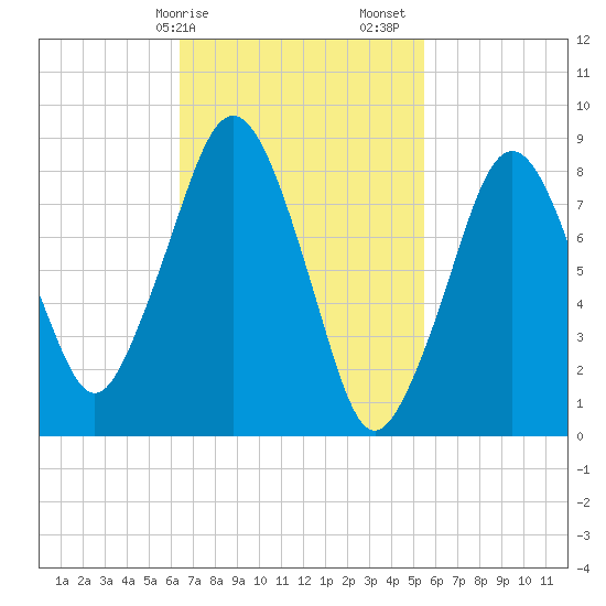 Deer Island South tide chart for Tuesday, February 25, 2025