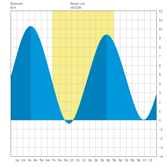 Deer Island South tide chart for Tuesday, February 4, 2025