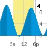 Deer Island South tide chart for Tuesday, February 4, 2025