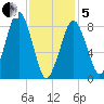 Deer Island South tide chart for Wednesday, February 5, 2025