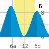 Deer Island South tide chart for Thursday, February 6, 2025