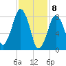 Deer Island South tide chart for Saturday, February 8, 2025