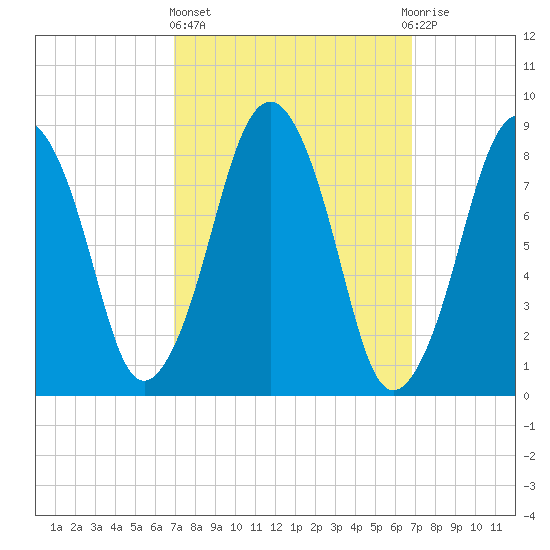 Deer Island South tide chart for Thursday, March 13, 2025