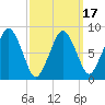 Deer Island South tide chart for Monday, March 17, 2025