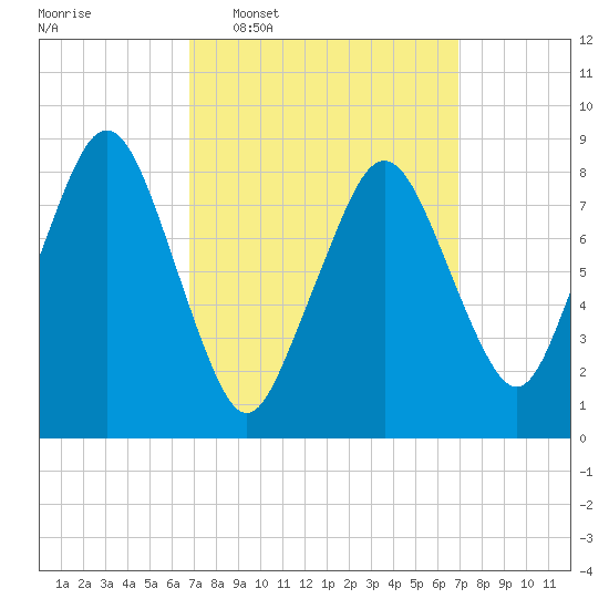 Deer Island South tide chart for Wednesday, March 19, 2025