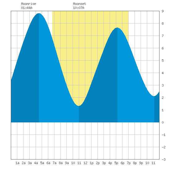 Deer Island South tide chart for Friday, March 21, 2025