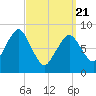 Deer Island South tide chart for Friday, March 21, 2025