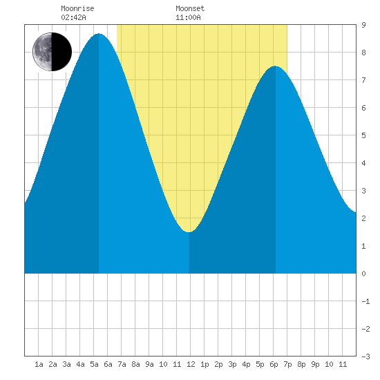 Deer Island South tide chart for Saturday, March 22, 2025
