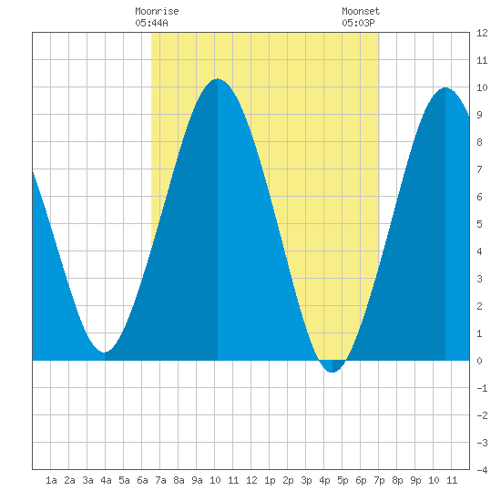 Deer Island South tide chart for Thursday, March 27, 2025