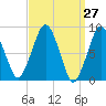 Deer Island South tide chart for Thursday, March 27, 2025