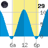 Deer Island South tide chart for Saturday, March 29, 2025