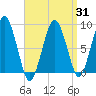 Deer Island South tide chart for Monday, March 31, 2025