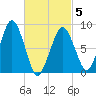 Deer Island South tide chart for Wednesday, March 5, 2025