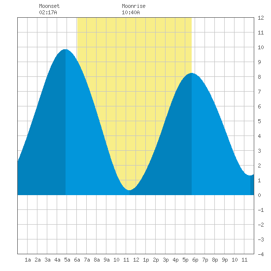 Deer Island South tide chart for Friday, March 7, 2025