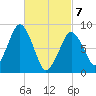 Deer Island South tide chart for Friday, March 7, 2025