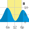 Deer Island South tide chart for Saturday, March 8, 2025