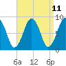 Deer Island South tide chart for Friday, April 11, 2025