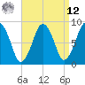 Deer Island South tide chart for Saturday, April 12, 2025