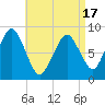 Deer Island South tide chart for Thursday, April 17, 2025