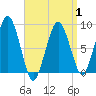 Deer Island South tide chart for Tuesday, April 1, 2025