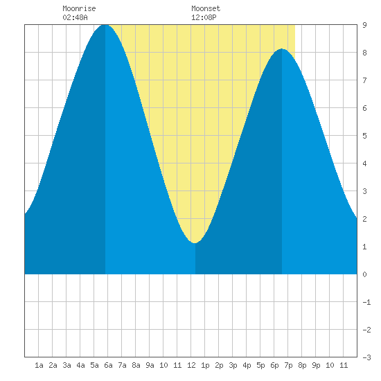 Deer Island South tide chart for Monday, April 21, 2025