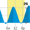 Deer Island South tide chart for Saturday, April 26, 2025