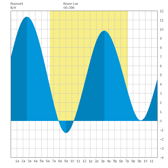 Deer Island South tide chart for Wednesday, April 2, 2025