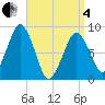 Deer Island South tide chart for Friday, April 4, 2025