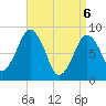 Deer Island South tide chart for Sunday, April 6, 2025