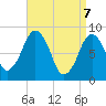 Deer Island South tide chart for Monday, April 7, 2025