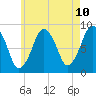 Deer Island South tide chart for Saturday, May 10, 2025