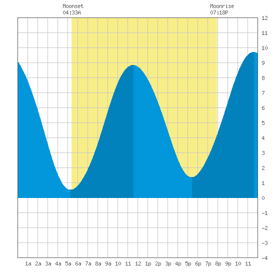 Deer Island South tide chart for Sunday, May 11, 2025