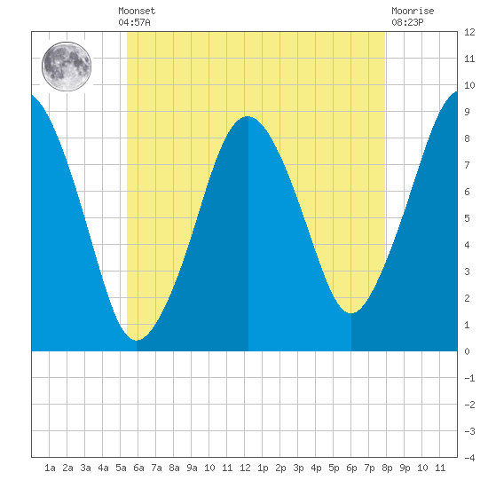 Deer Island South tide chart for Monday, May 12, 2025