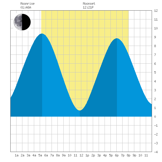 Deer Island South tide chart for Tuesday, May 20, 2025