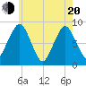 Deer Island South tide chart for Tuesday, May 20, 2025