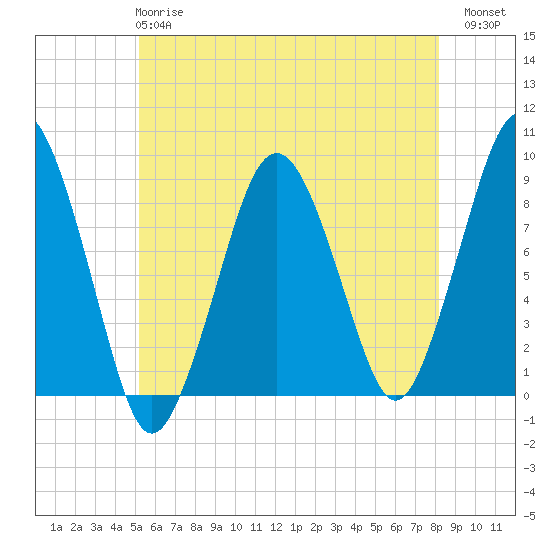 Deer Island South tide chart for Tuesday, May 27, 2025