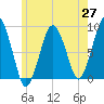 Deer Island South tide chart for Tuesday, May 27, 2025