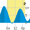 Deer Island South tide chart for Friday, May 2, 2025