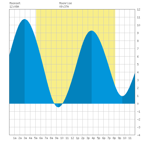 Deer Island South tide chart for Saturday, May 31, 2025