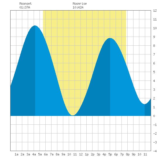 Deer Island South tide chart for Saturday, May 3, 2025