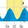 Deer Island South tide chart for Wednesday, May 7, 2025