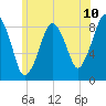 Deer Island South tide chart for Tuesday, June 10, 2025