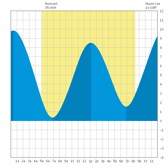 Deer Island South tide chart for Thursday, June 12, 2025