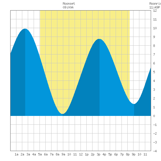 Deer Island South tide chart for Sunday, June 15, 2025