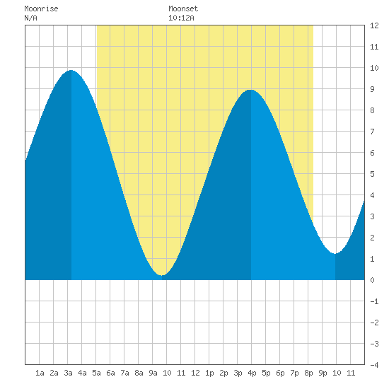 Deer Island South tide chart for Monday, June 16, 2025