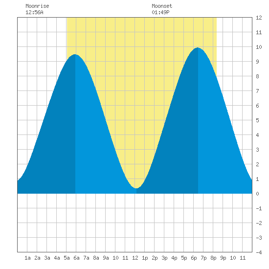 Deer Island South tide chart for Thursday, June 19, 2025